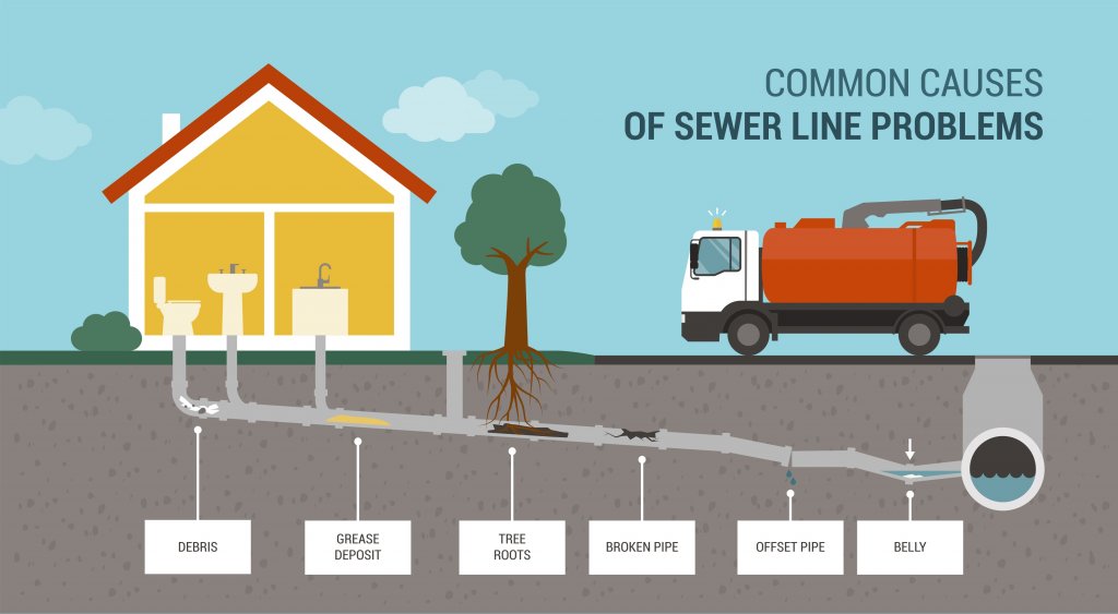 Common causes of the sewer line problems